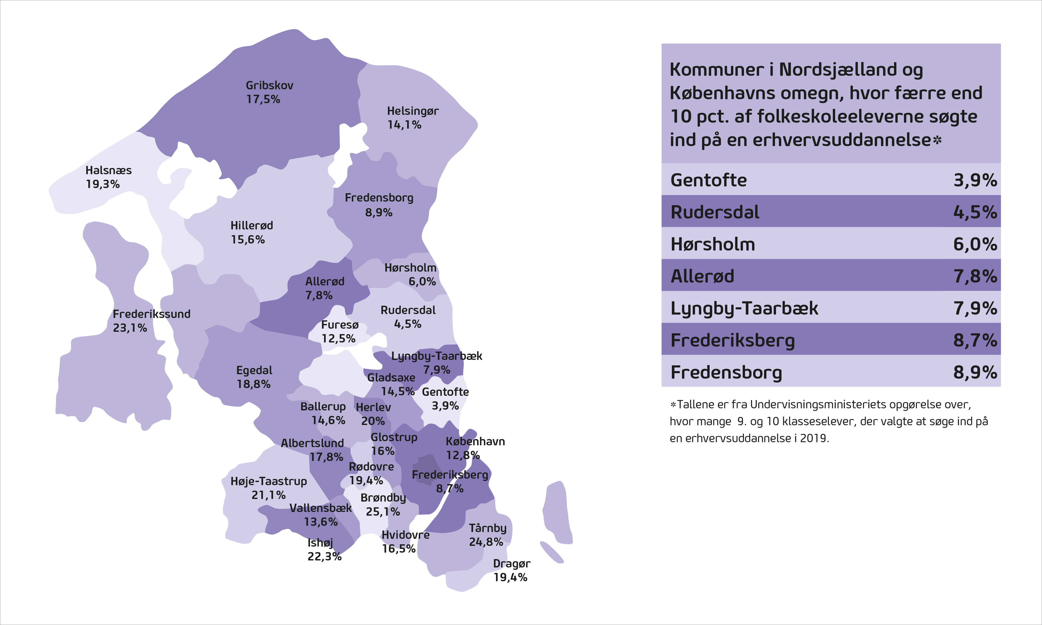 Det er især i de nordsjællandske kommuner, at der er alt for få folkeskoleelever, der søger en erhvervsuddannelse. Kun 3,9 pct. af eleverne i Gentofte søgte en erhvervsuddannelse i 2019. 