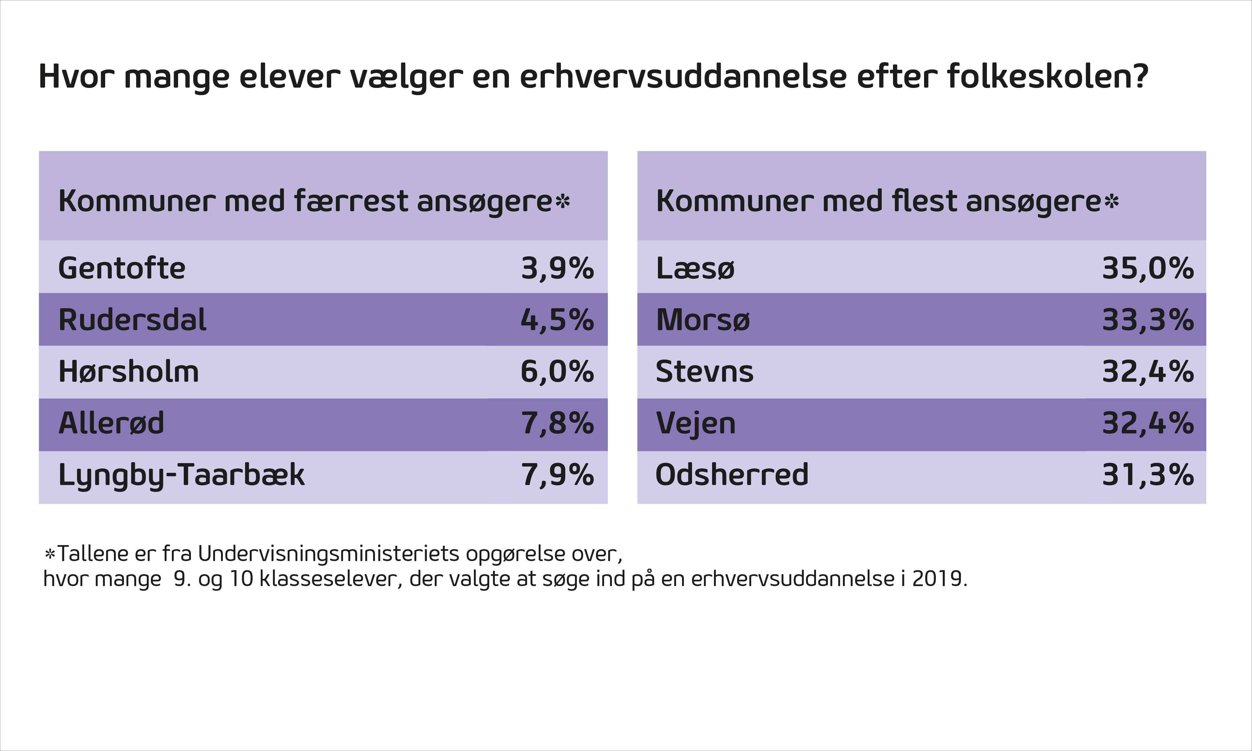I Læsø søgte 35 % af folkeskoleeleverne en erhvervsuddannelse, hvilket står i skærende kontrast til de nordsjællandske kommuner, der halter langt bagefter.